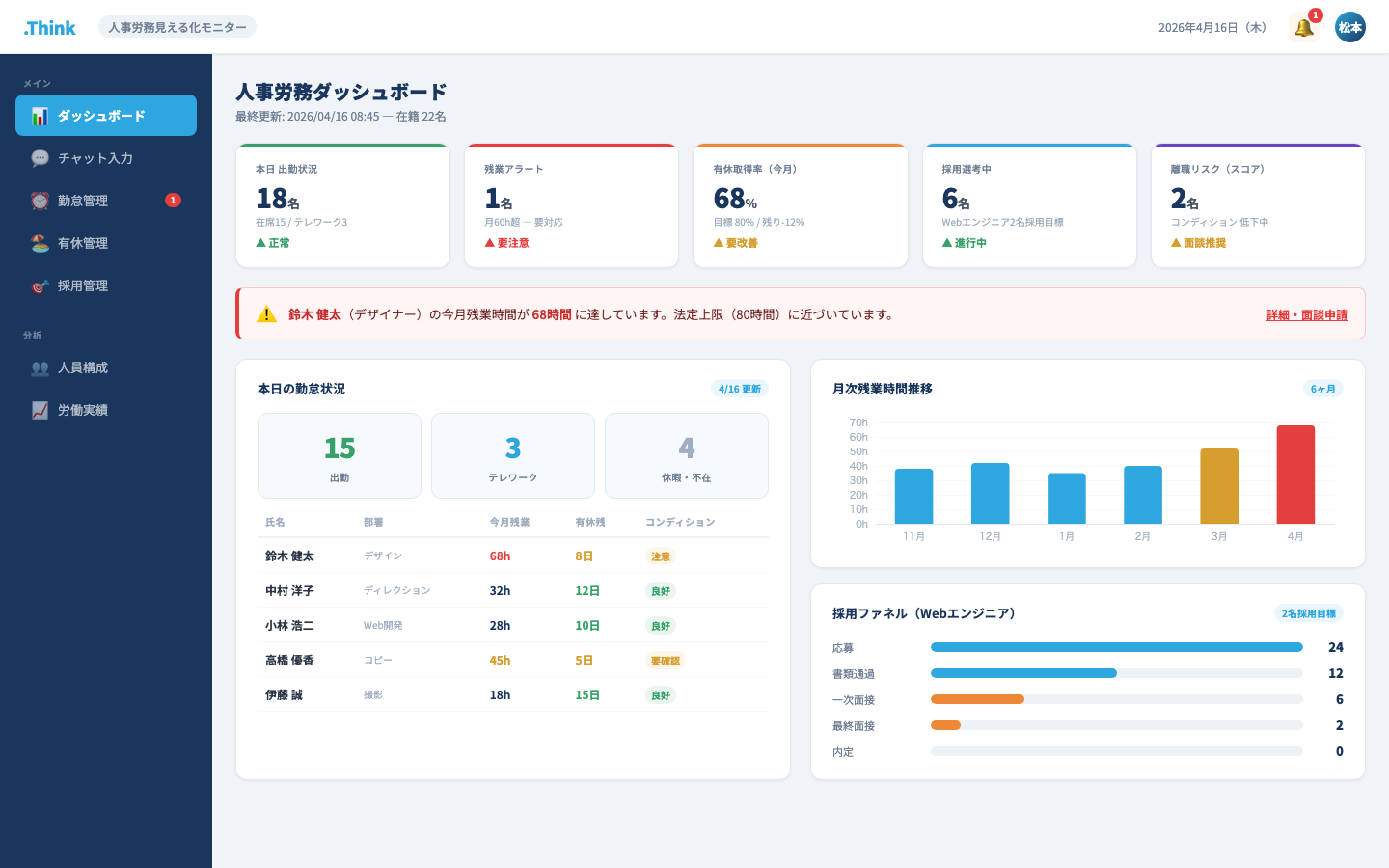 人事労務見える化モニター ダッシュボード画面