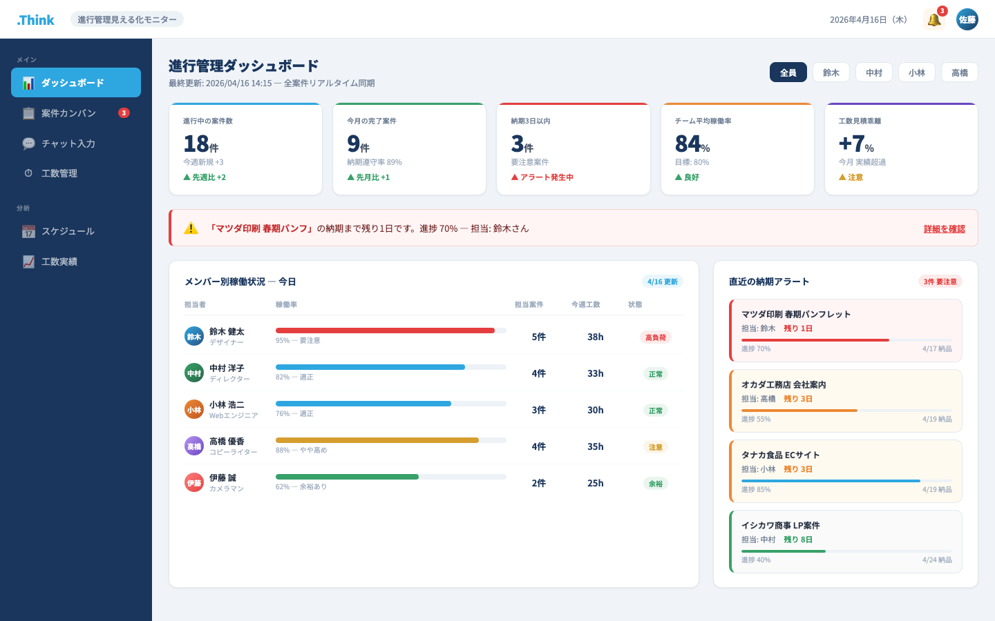 進行管理見える化モニター ダッシュボード画面